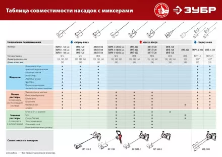 ЗУБР М14, d140 мм, насадка-миксер для тяжелых растворов снизу-вверх (МНТ-140) купить в Тюмени