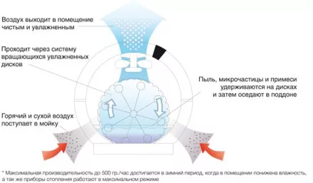 Мойка воздуха BALLU AW-320 черный/black купить в Тюмени