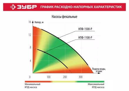 Насос фекальный с режущим механизмом НПФ-1500-Р серия МАСТЕР купить в Тюмени