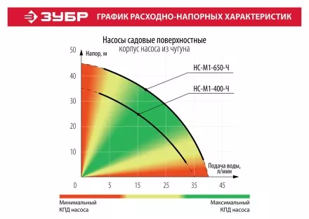 Насос поверхностный вихревой НС-М1-650-Ч серия МАСТЕР купить в Тюмени