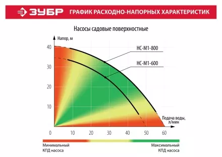 Насос поверхностный центробежный НС-М1-800 серия МАСТЕР купить в Тюмени