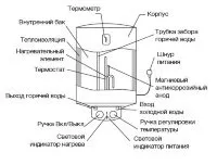 Водонагреватель ELECTROLUX EWH 30 Magnum Slim купить в Тюмени