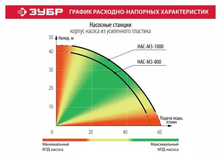 Насосная станция НАС-М3-800 серия МАСТЕР купить в Тюмени