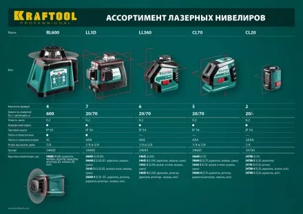 Нивелиры лазерные LL-360, 360 град, 20/70м, IP54 34645 купить в Тюмени