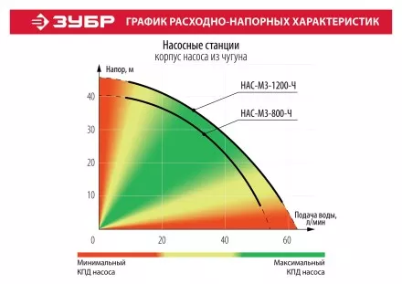 Насосная станция корпус из чугуна НАС-М3-1200-Ч серия МАСТЕР купить в Тюмени