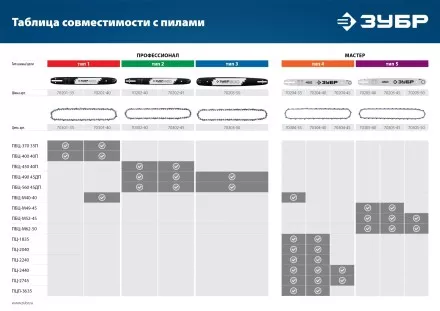 ЗУБР тип 5, шаг 0.325, паз 1.5 мм, 72 звена, цепь для бензопил (70305-45) купить в Тюмени