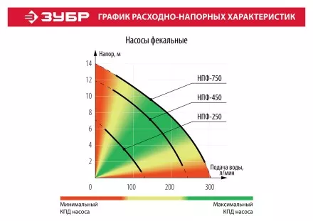 Насос фекальный НПФ-250 серия МАСТЕР купить в Тюмени