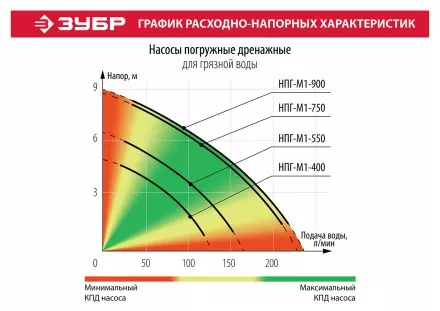 Насос дренажный НПГ-М1-400 серия МАСТЕР купить в Тюмени