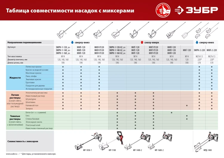 ЗУБР М14, d140 мм, насадка-миксер для тяжелых растворов снизу-вверх (МНТ-140) купить в Тюмени