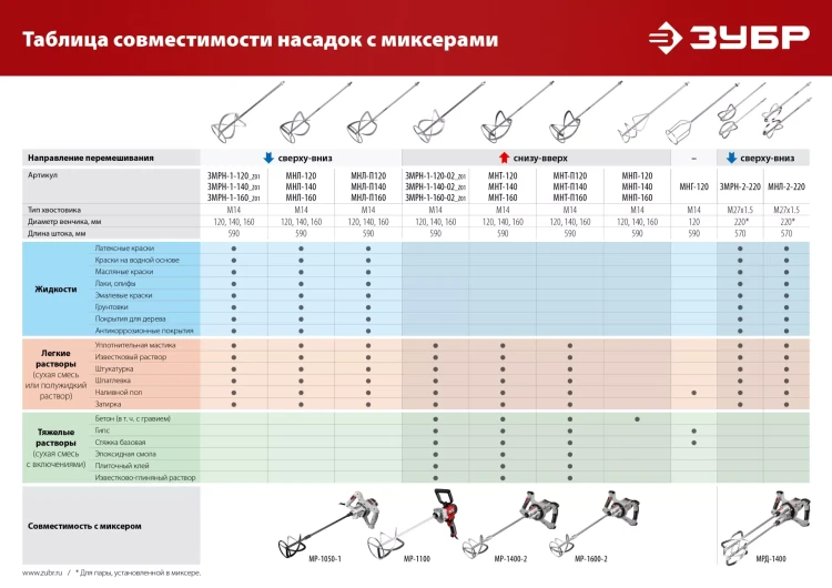 ЗУБР М14, d120 мм, насадка-миксер для гипсовых смесей и наливных полов (МНГ-120) купить в Тюмени
