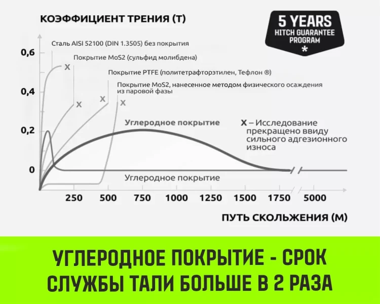 Таль ручная цепная HITCH CH200-G, 2 т, 3 м. Гальваническая цепь купить в Тюмени