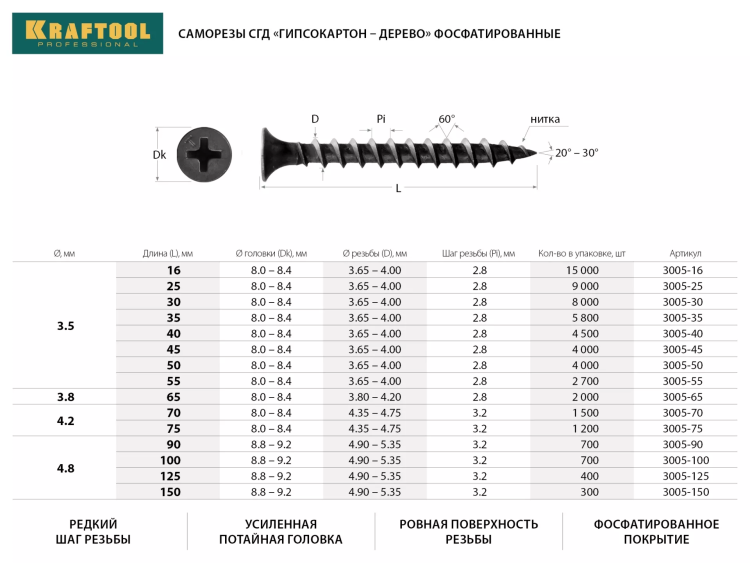 Саморезы СГД гипсокартон-дерево, 75 х 4.2 мм, 1 200 шт, фосфатированные, KRAFTOOL 3005-75 купить в Тюмени