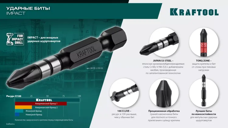 Биты для ударных шуруповертов KRAFTOOL Impact Pro PZ 26193-2-50-S2 купить в Тюмени