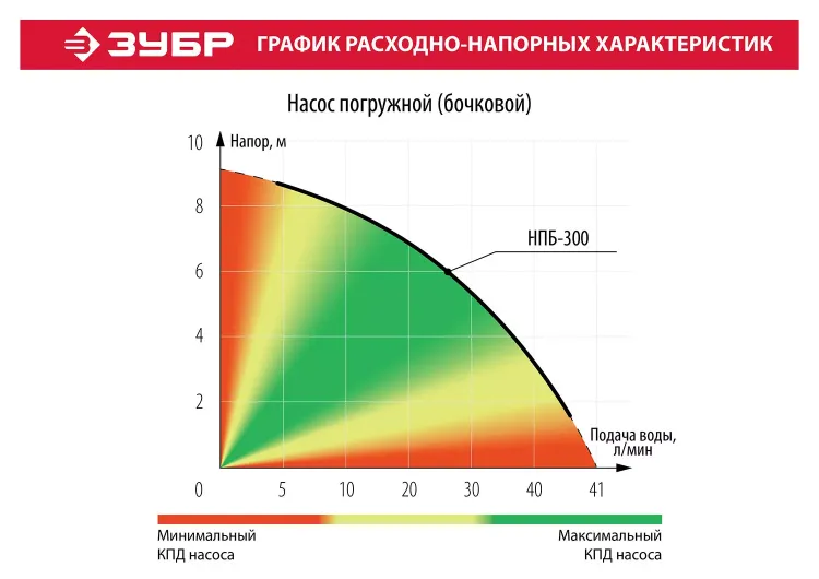 Насос бочковой НПБ-300 серия МАСТЕР купить в Тюмени