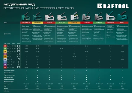 Кабельный рессорный степлер 36(10-14мм)/28  KRAFTOOL 3186 купить в Тюмени