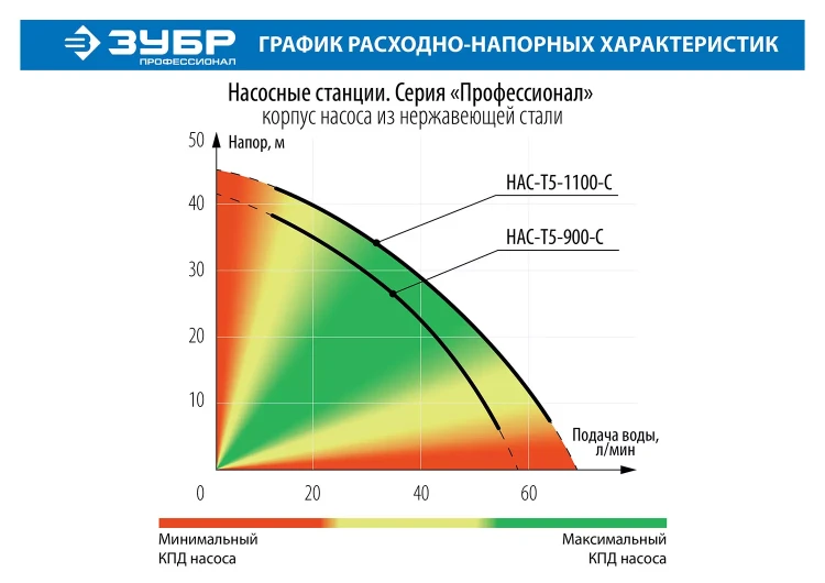 Насосная станция корпус из нержавеющей стали НАС-Т5-900-С серия ПРОФЕССИОНАЛ купить в Тюмени