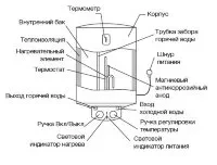 Водонагреватель ELECTROLUX EWH 30 Magnum Slim купить в Тюмени