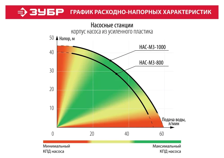 Насосная станция НАС-М3-800 серия МАСТЕР купить в Тюмени