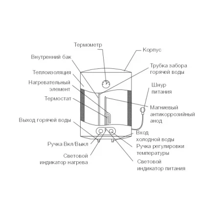 Водонагреватель ELECTROLUX EWH 50 Magnum Slim купить в Тюмени