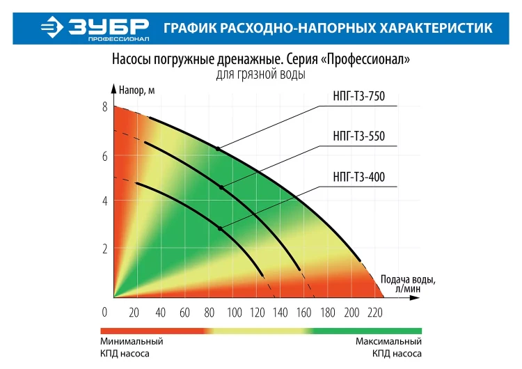 Насос дренажный НПГ-Т3-550 серия ПРОФЕССИОНАЛ купить в Тюмени