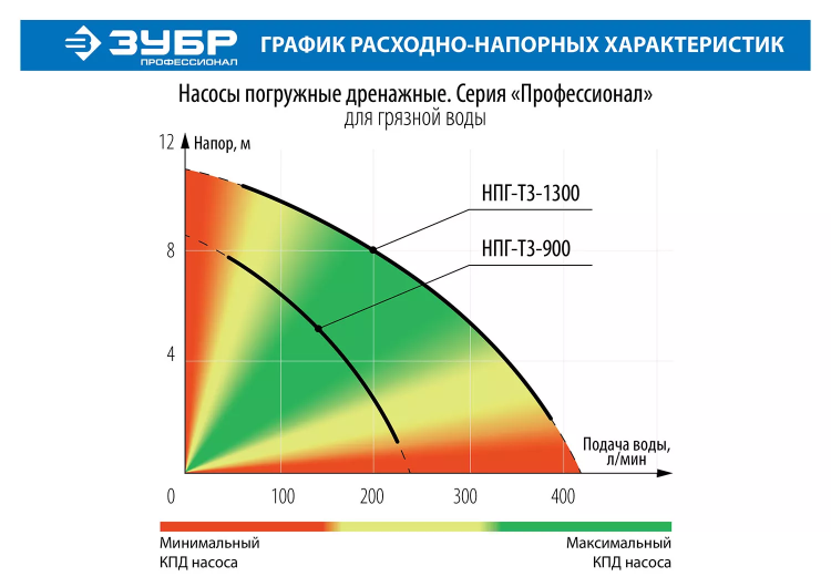 Насос дренажный НПГ-Т3-900 серия ПРОФЕССИОНАЛ купить в Тюмени