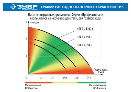 Насос дренажный НПГ-Т3-550-С серия ПРОФЕССИОНАЛ купить в Тюмени