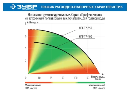 Насос дренажный НПГ-Т7-550 серия ПРОФЕССИОНАЛ купить в Тюмени