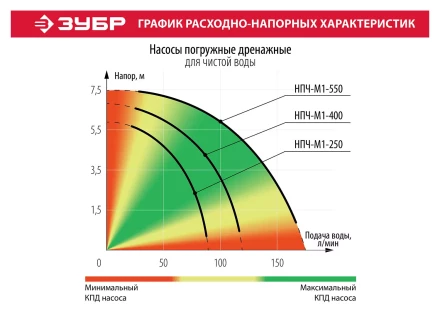 Насос дренажный НПЧ-М1-250 серия МАСТЕР купить в Тюмени