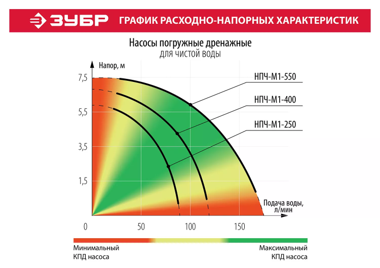 Насос дренажный НПЧ-М1-250 серия МАСТЕР купить в Тюмени
