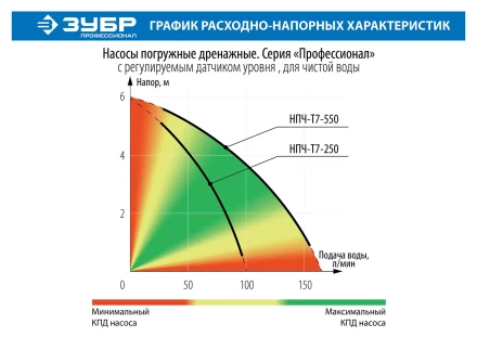 Насос дренажный НПЧ-Т7-250 серия ПРОФЕССИОНАЛ купить в Тюмени