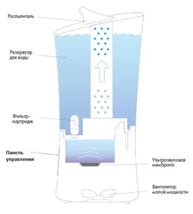 Увлажнитель ультразвуковой BALLU UHB-205 белый/зеленый купить в Тюмени