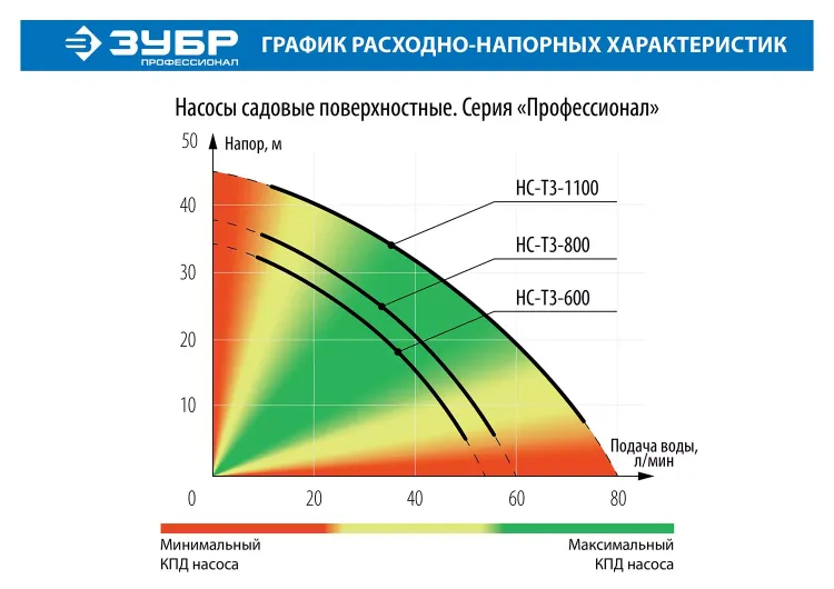 Насос поверхностный центробежный НС-Т3-800 серия ПРОФЕССИОНАЛ купить в Тюмени