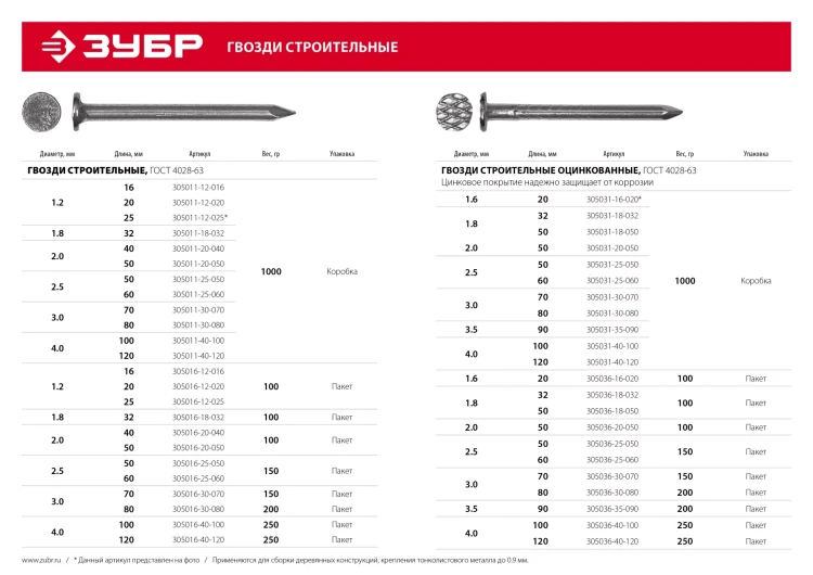 ЗУБР ГОСТ 4028-63, 32 x 1.8 мм, цинк, 100 г, строительные гвозди (305036-18-032) купить в Тюмени