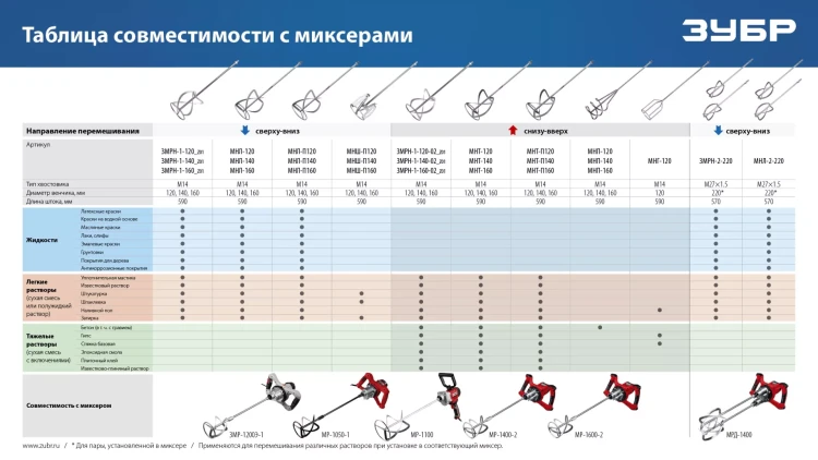 ЗУБР М14, d140 мм, насадка-миксер сверху-вниз для шпаклевок, Профессионал (МНШ-П140) купить в Тюмени