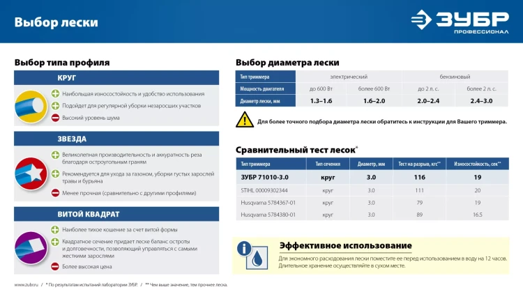 ЗУБР ЗВЕЗДА, 1.3 мм, 15 м, леска для триммера, Профессионал (71020-1.3) купить в Тюмени