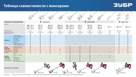 ЗУБР М14, d120 мм, насадка-миксер сверху-вниз для шпаклевок, Профессионал (МНШ-П120) купить в Тюмени